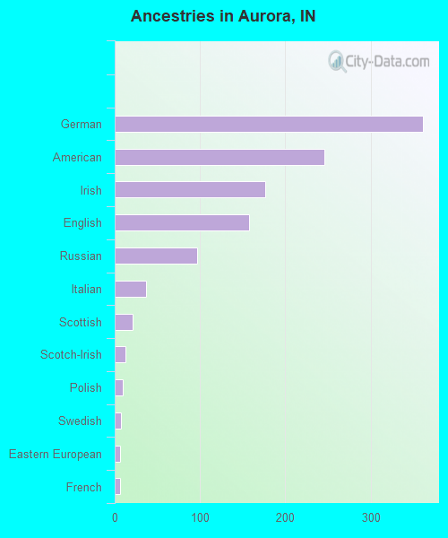 Ancestries in Aurora, IN