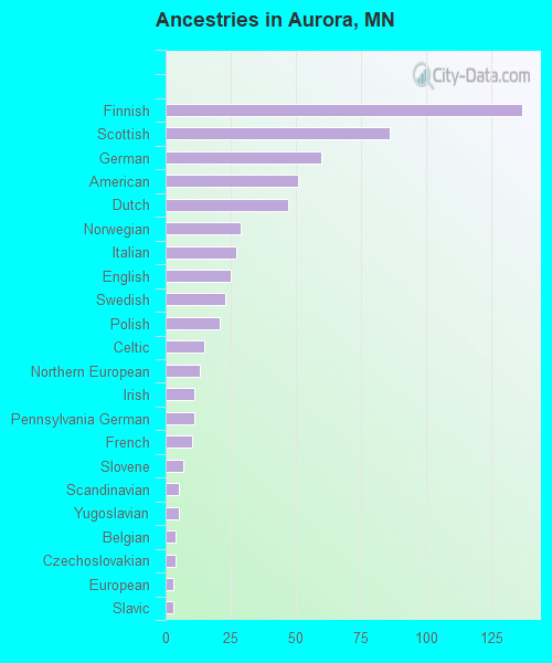 Ancestries in Aurora, MN