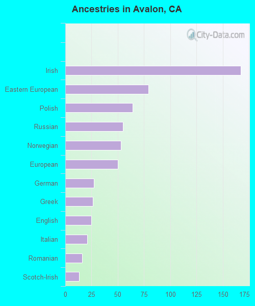 Ancestries in Avalon, CA