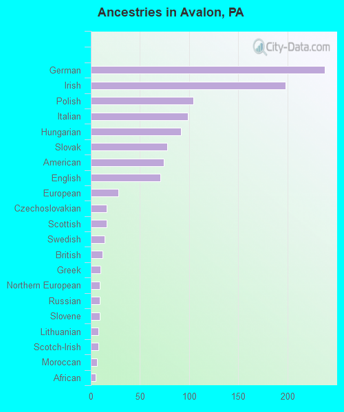 Ancestries in Avalon, PA