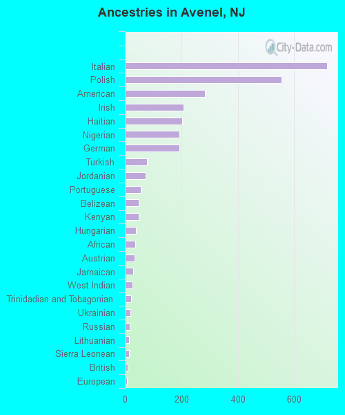Ancestries in Avenel, NJ