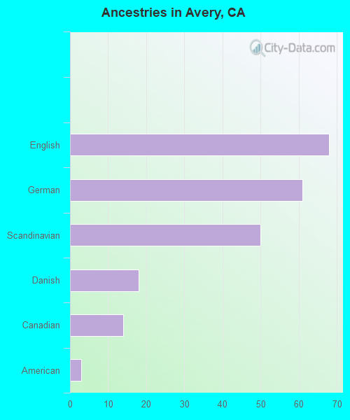 Ancestries in Avery, CA