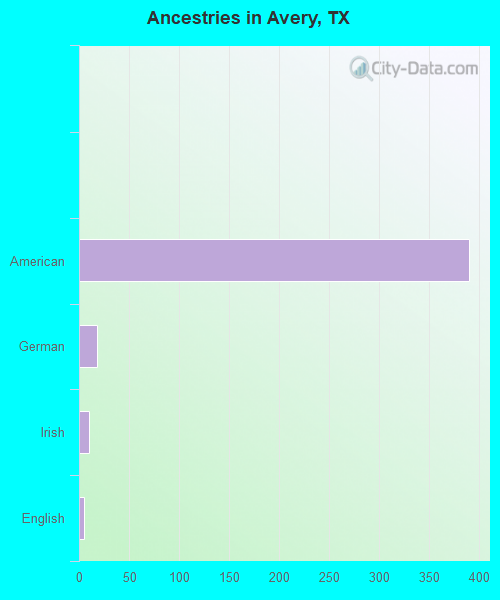 Ancestries in Avery, TX