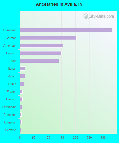 Ancestries in Avilla, IN