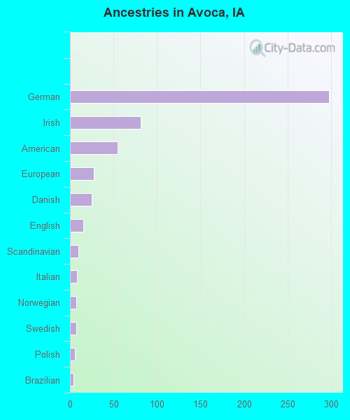 Ancestries in Avoca, IA