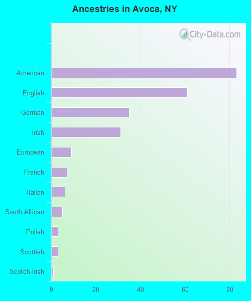 Ancestries in Avoca, NY