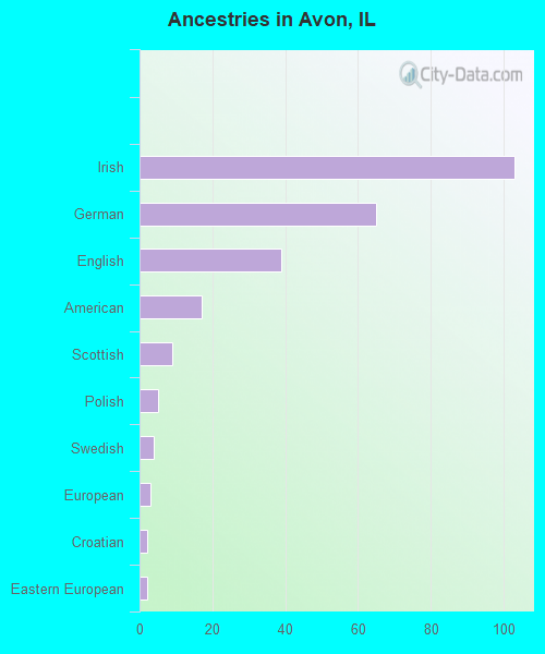 Ancestries in Avon, IL