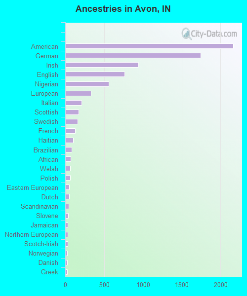 Ancestries in Avon, IN