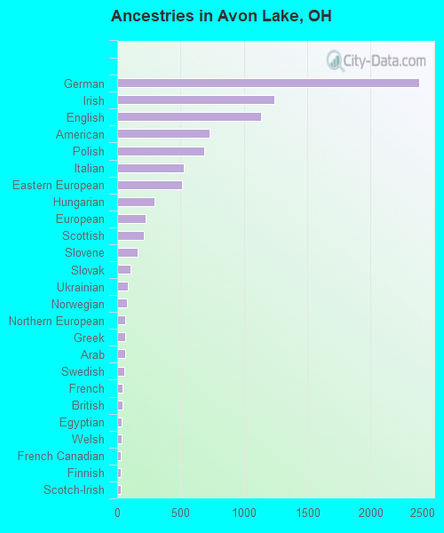 Ancestries in Avon Lake, OH
