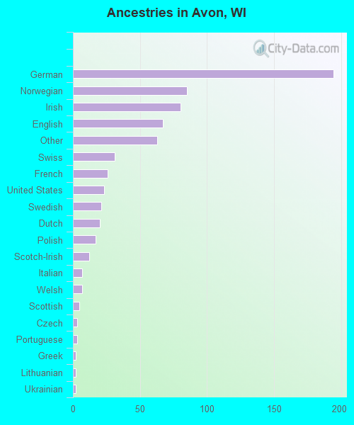 Ancestries in Avon, WI