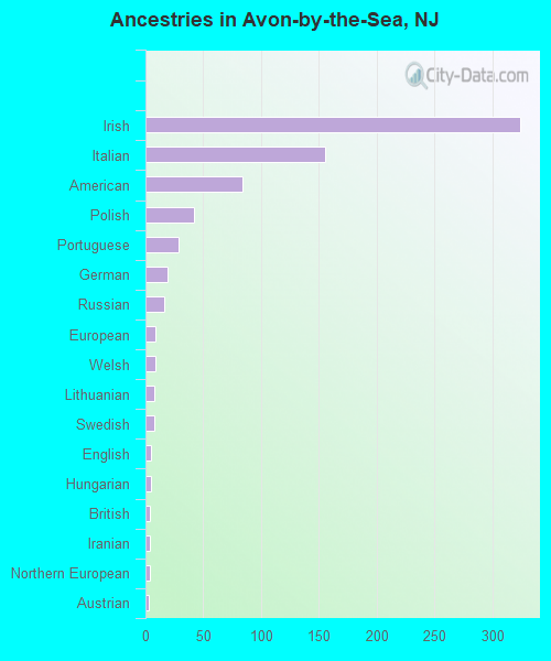 Ancestries in Avon-by-the-Sea, NJ