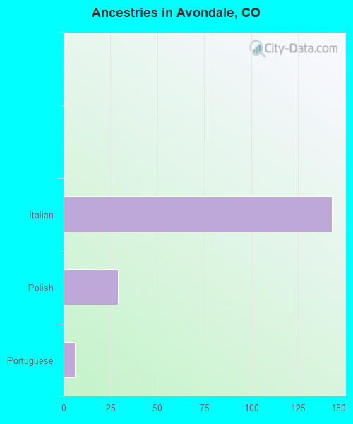 Ancestries in Avondale, CO