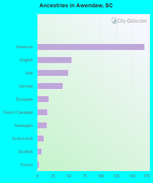 Ancestries in Awendaw, SC