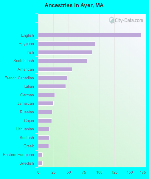 Ancestries in Ayer, MA