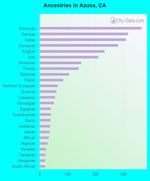 Ancestries in Azusa, CA