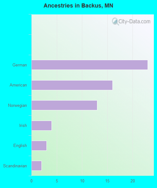 Ancestries in Backus, MN