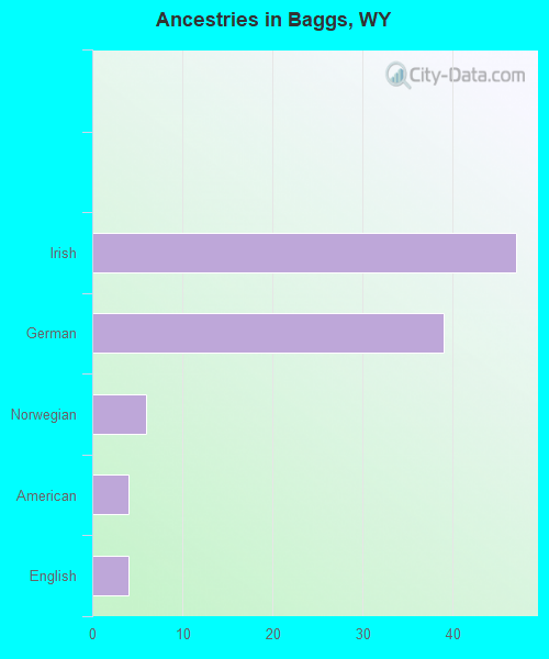 Ancestries in Baggs, WY