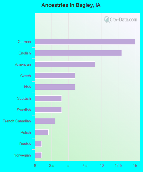 Ancestries in Bagley, IA