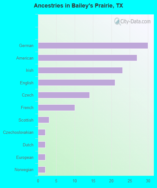 Ancestries in Bailey's Prairie, TX