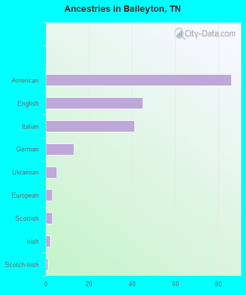Ancestries in Baileyton, TN