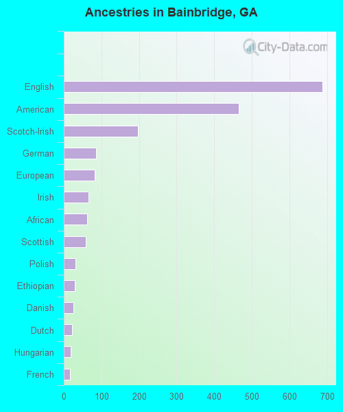 Ancestries in Bainbridge, GA
