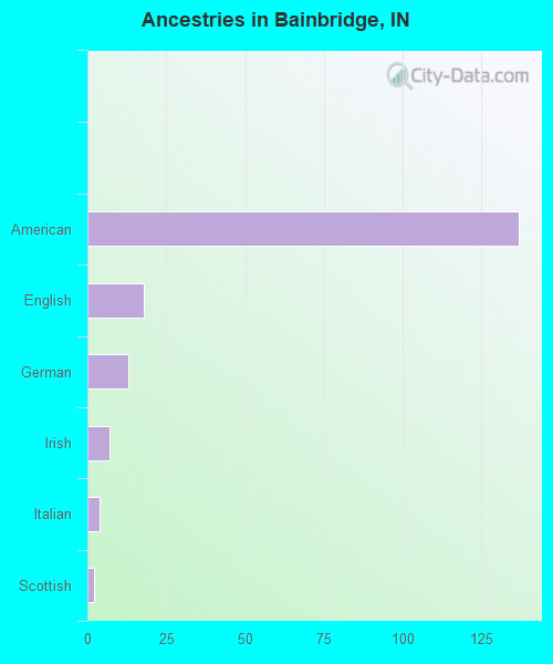Ancestries in Bainbridge, IN