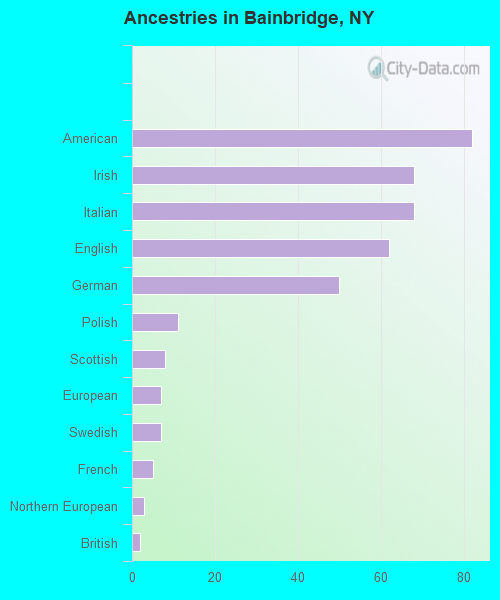 Ancestries in Bainbridge, NY