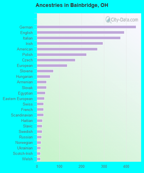 Ancestries in Bainbridge, OH