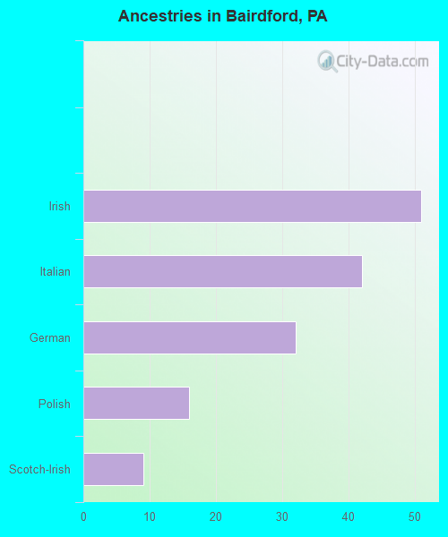 Ancestries in Bairdford, PA