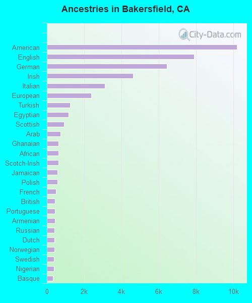 Ancestries in Bakersfield, CA