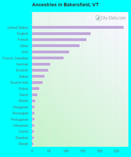 Ancestries in Bakersfield, VT