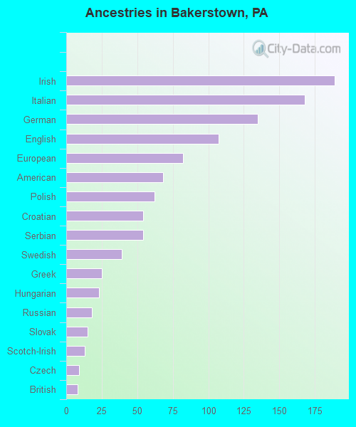 Ancestries in Bakerstown, PA