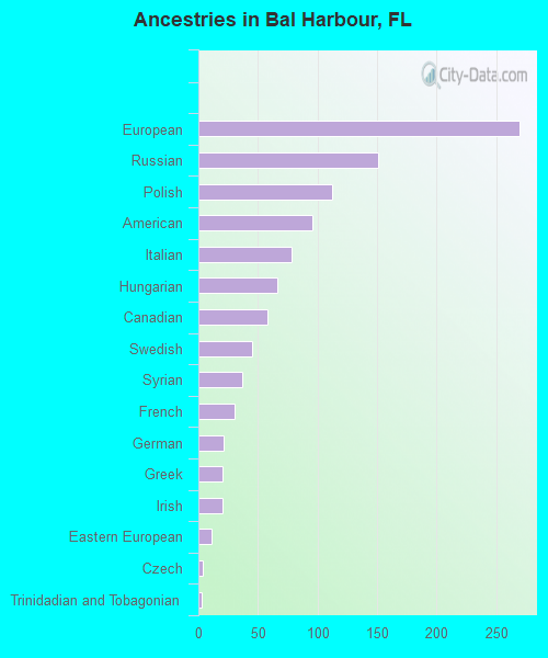 Ancestries in Bal Harbour, FL