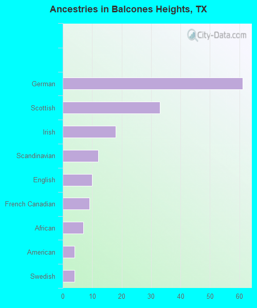 Ancestries in Balcones Heights, TX