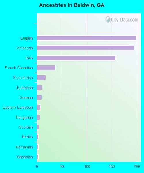 Ancestries in Baldwin, GA