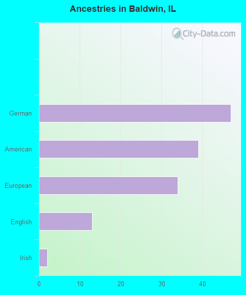 Ancestries in Baldwin, IL