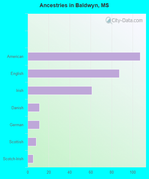 Ancestries in Baldwyn, MS