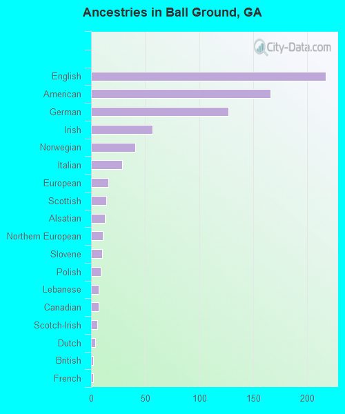 Ancestries in Ball Ground, GA
