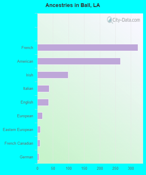Ancestries in Ball, LA