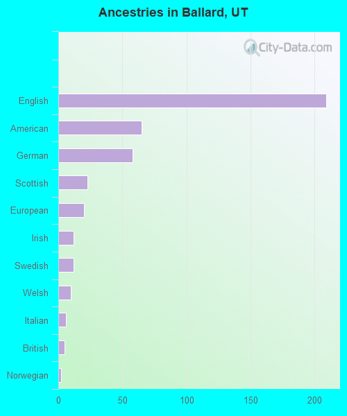 Ancestries in Ballard, UT