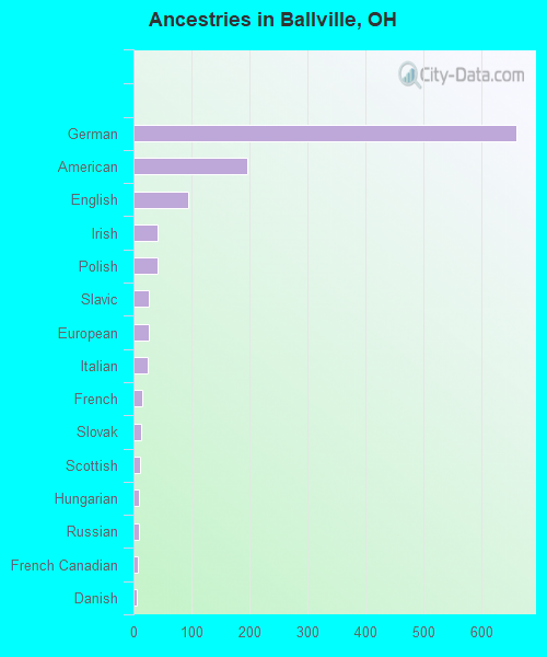 Ancestries in Ballville, OH