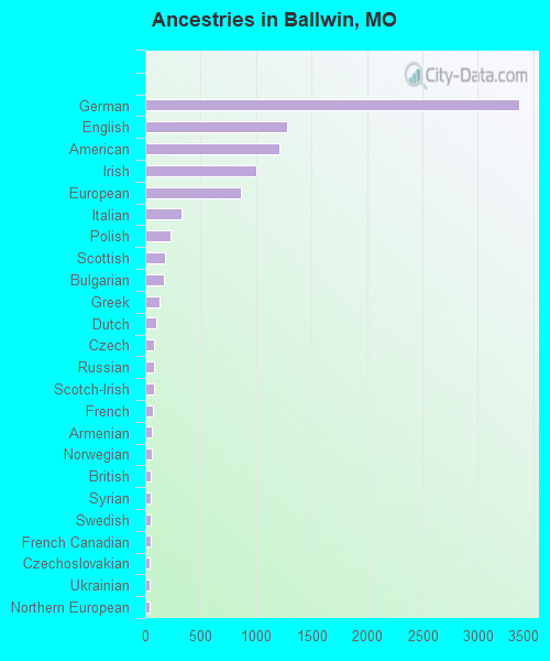Ancestries in Ballwin, MO