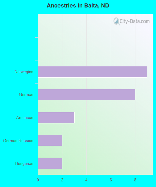 Ancestries in Balta, ND