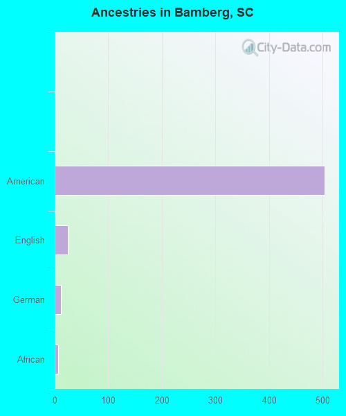 Ancestries in Bamberg, SC