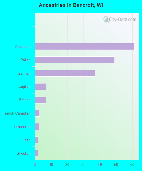 Ancestries in Bancroft, WI