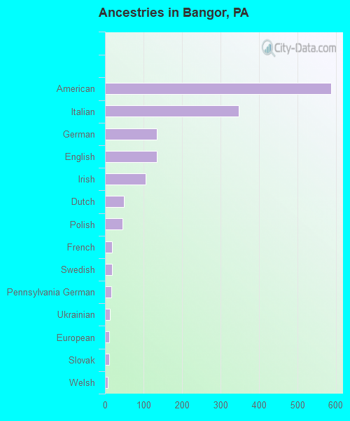 Ancestries in Bangor, PA