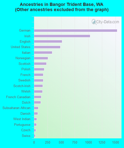 Ancestries in Bangor Trident Base, WA <small>(Other ancestries excluded from the graph)</small>