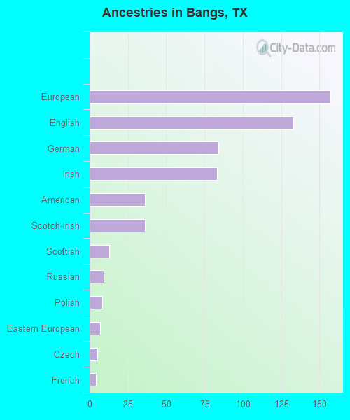 Ancestries in Bangs, TX