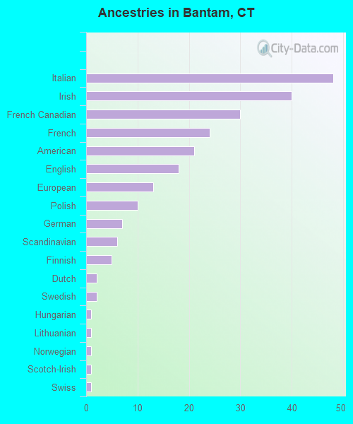Ancestries in Bantam, CT