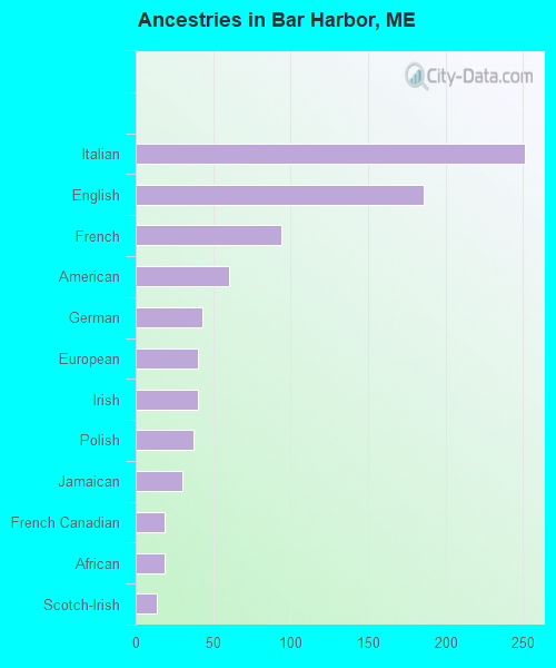 Ancestries in Bar Harbor, ME